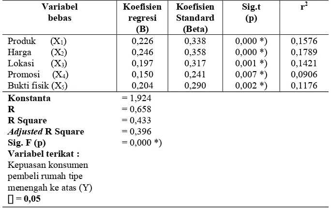 Tabel 1. Hasil regresi antara variabel produk (X1), harga (X2), lokasi (X3),                promosi (X4), bukti fisik (X5) terhadap kepuasan konsumen pembeli               rumah tipe menengah ke atas (Y) 