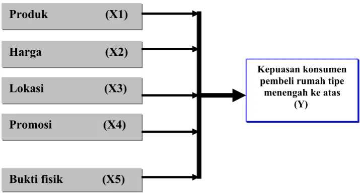 Gambar 3. Model Hipotesis