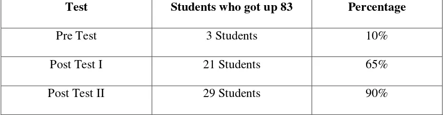 Table 4.6 The Percentage of the Students’ Achievement in Writing Narrative 