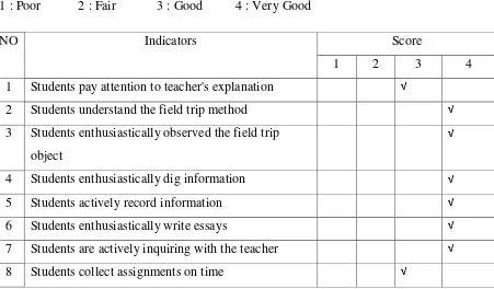 Table 4.10 The Result of Observation Sheet for Students (Cycle II) 