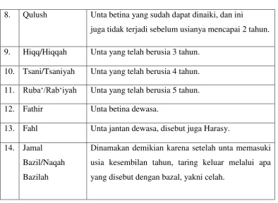 Tabel 2.2 Nama Unta Menurut Warna48