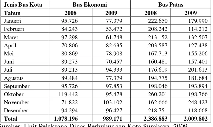Tabel 1.2. Data Jumlah Pelanggan Bus Kota Surabaya 