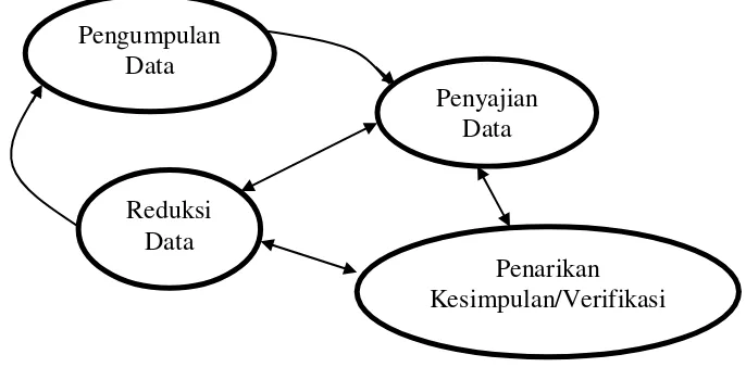 Gambar 3.1. Komponen-Komponen Analisis Data: Model Interaktif.55 