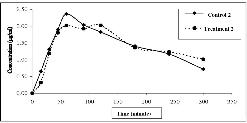 Figure 4. Curve concentration (µg/mL) vs time (minute), Treatment 2 = were administered antacid                  2 hours after levofloxacin  