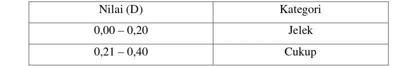 Tabel 3.3 Klasifikasi Daya Pembeda 