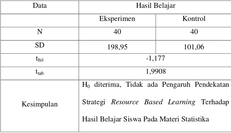 Tabel 4.5 Uji Hipotesis Penelitian Kelas Eksperimen dan Kelas 