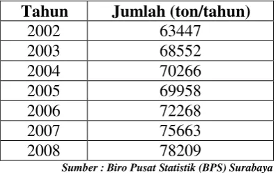 Tabel 1.1. Data Impor urea formaldehyde concentrate  