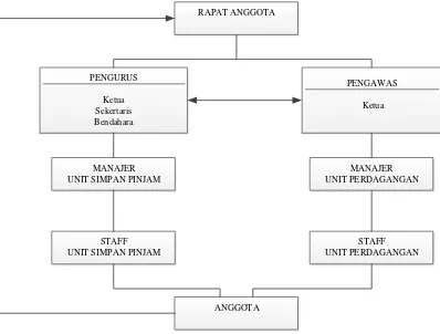 Gambar II- 1 Struktur Organisasi Koperasi Warga Desa Sangkanhurip 