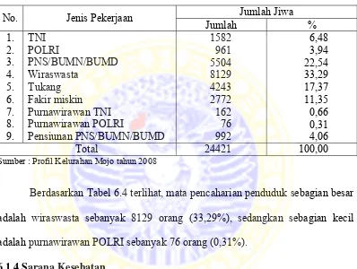 Tabel 6.4 Distribusi Jumlah Penduduk Menurut Jenis Pekerjaan di Kelurahan Mojo Kecamatan Gubeng Kota Surabaya Tahun 2008  