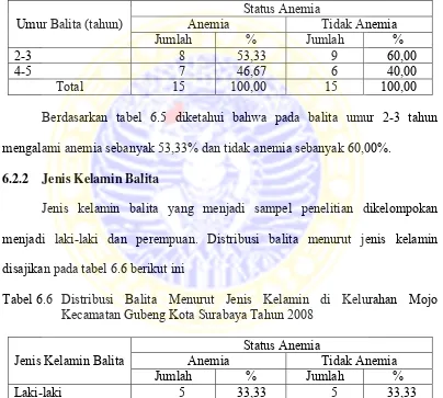 Tabel 6.5 Distribusi Balita Menurut Umur di Kelurahan Mojo Kecamatan Gubeng Kota Surabaya Tahun 2008  