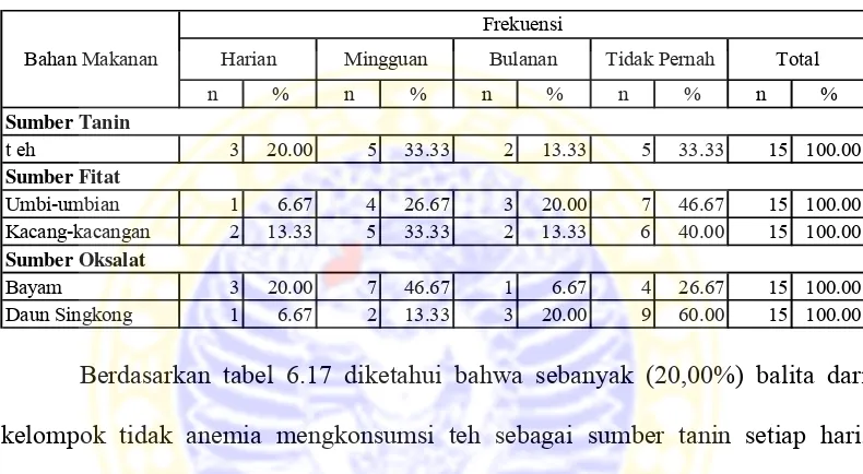 Tabel 6.17 Distribusi Balita Menurut Frekuensi Pemberian Makanan Sumber Zat Non Gizi Pada Kelompok Tidak Anemia di Kelurahan Mojo Kecamatan Gubeng Kota Surabaya Tahun 2008  