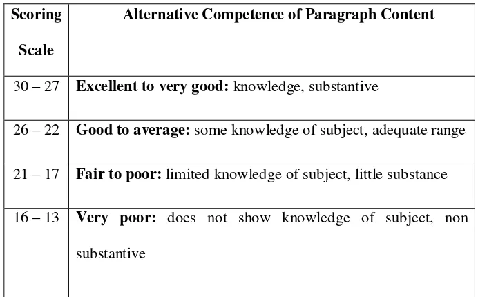 Table 2.2. Scoring scale of the content of a paragraph 