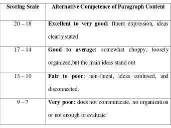 Table 2.4. Scoring scale of vocabulary of a paragraph 