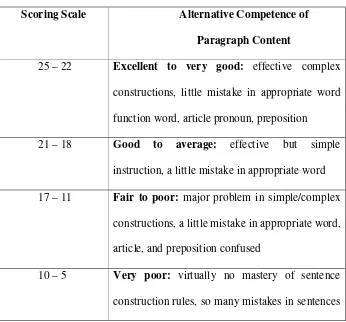 Table 2.5. Scoring scale of language use  of a paragraph 