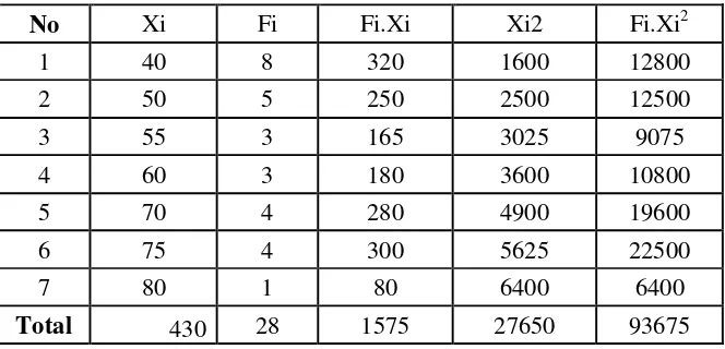 Table 4.3 Frequency Distribution of Pre Test in Experimental Group 