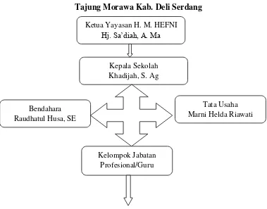 Gambar 1 Struktur organisasi MIS. H. M. Hefni Jalan Batang Kuis Desa Dalu XA kec. 