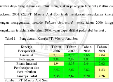 Tabel 1. Pengukuran Kinerja PT. Masrur And Son 