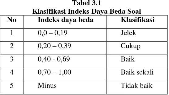 Tabel 3.1 Klasifikasi Indeks Daya Beda Soal 