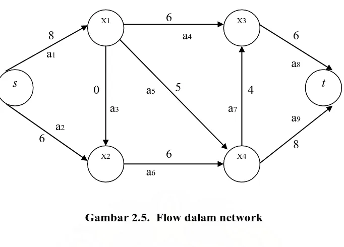 Gambar 2.5.  Flow dalam network 