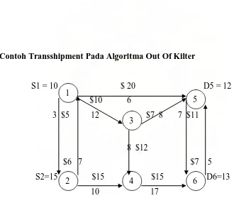 Gambar 3.6 Problem kapasitas pengiriman 