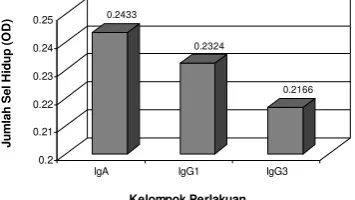 gambar 1. IgG1 IgG3