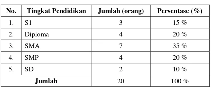 Tabel 4.2  