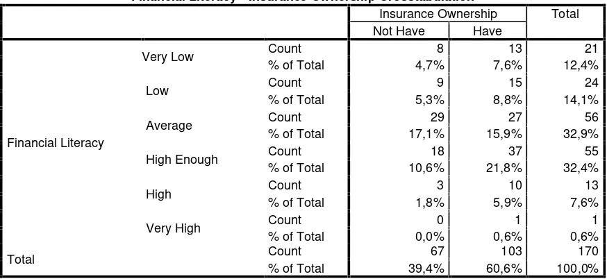Tabel 9: Crosstabulation  Literasi Keuangan dengan Kepemilikan Asuransi Jiwa