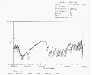 Figure 1. FT-IR Spectrometer Picture Leaf Extract  Loranthaceae daendropthoe sp. 