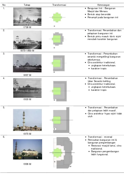 Tabel 1. Tahapan Pengembangan dan Transformasi Bentuk Arsitektur Masjid Agung Palembang 