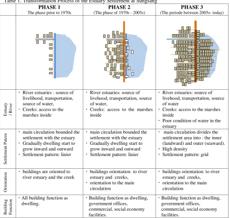 Table 1. Transformation Process of the Estuary Settlement at Sungsang 