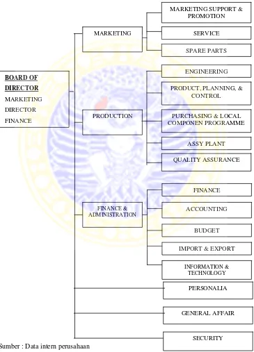 Gambar 4.1 Struktur Organisasi PT. X Jakarta 