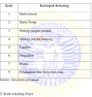 Tabel 4.1 Kode Rekening PT. X Jakarta 