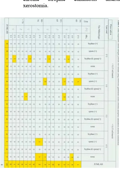 Tabel 4. Data responden lansia dengan jumlah Hb 