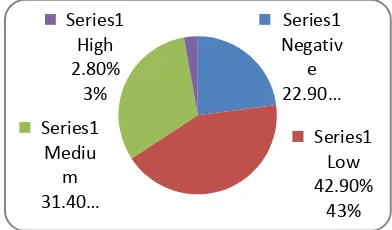 Figure 2. Distribution of students’ N-Gain categories for SMP Srijaya Negara Palembang 