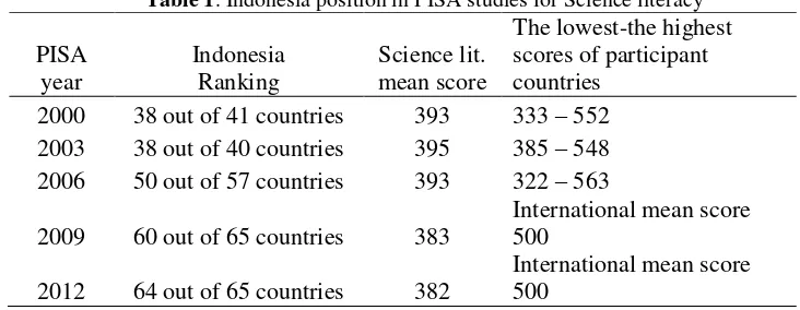 Table 1. Indonesia position in PISA studies for Science literacy 
