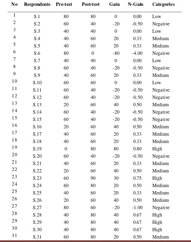 Table 2. Gain and N-gain values for SMP Muhammadiyah 1 Palembang 