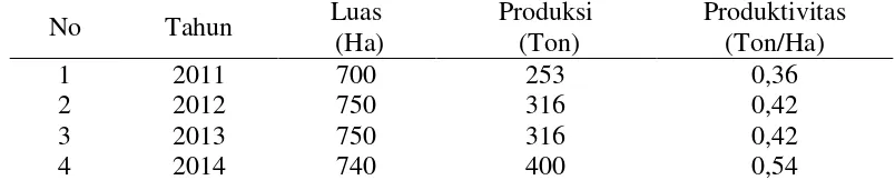 Tabel 2. Luas dan Produksi Karet di Desa Pinang Sebatang Kecamatan Simpang Katis, Tahun 2011-2014 
