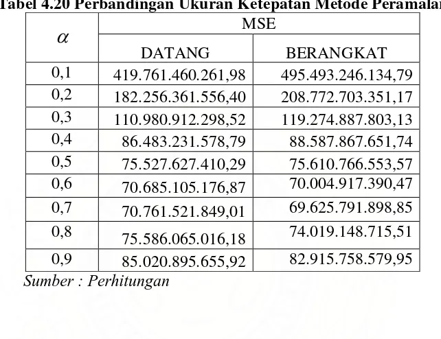 Tabel 4.20 Perbandingan Ukuran Ketepatan Metode Peramalan 