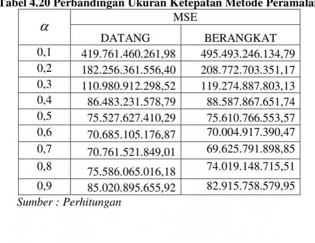 Tabel 4.20 Perbandingan Ukuran Ketepatan Metode Peramalan 