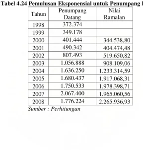 Tabel 4.24 Pemulusan Eksponensial untuk Penumpang Datang 