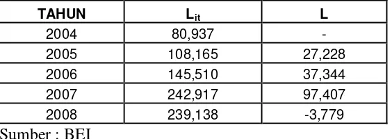 Tabel 1.1 : Laporan Laba HM Sampoerna tahun 2004-2008 