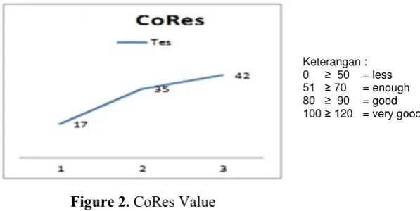 Figure 2. CoRes Value 