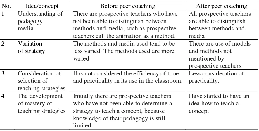 Table 2. Prospective Teachers’ Pedagogical Content Knowledge 