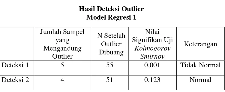 Tabel 4.4.Hasil Deteksi Outlier
