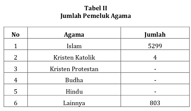 Tabel II Jumlah Pemeluk Agama  