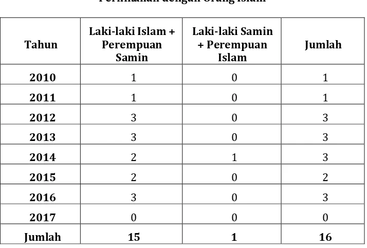 Tabel III Pernikahan dengan Orang Islam 