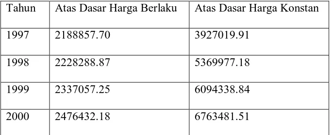 Table 4.1 Pendapatan Produk Domestik Regional Bruto (PDRB) atas dasar harga konstan 