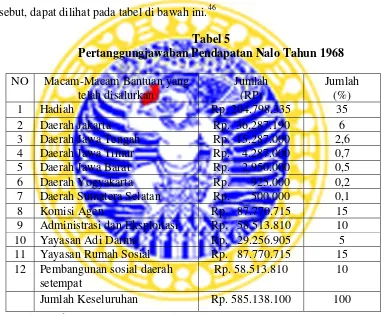 Tabel 5 Pertanggungjawaban Pendapatan Nalo Tahun 1968 