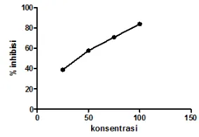 Gambar 6. Grafik regresi linear % Peredaman Ekstrak Daun Jambu Air Semarang. Sumber: Microsift Excel 