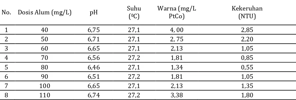Tabel 1. Hasil Analisa Karakteristik Air limbah 